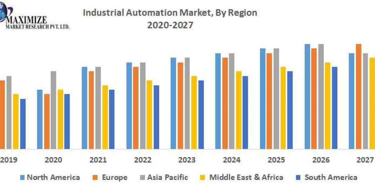 Industrial Automation Market: Industry Analysis and Forecast 2027